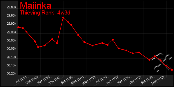 Last 31 Days Graph of Maiinka