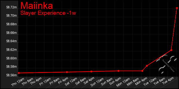 Last 7 Days Graph of Maiinka