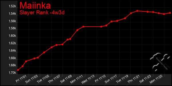 Last 31 Days Graph of Maiinka