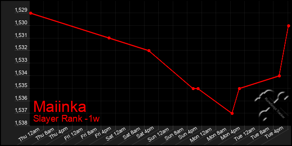 Last 7 Days Graph of Maiinka