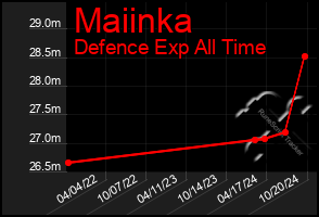 Total Graph of Maiinka