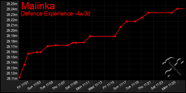 Last 31 Days Graph of Maiinka