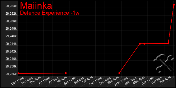 Last 7 Days Graph of Maiinka