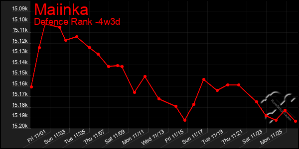 Last 31 Days Graph of Maiinka