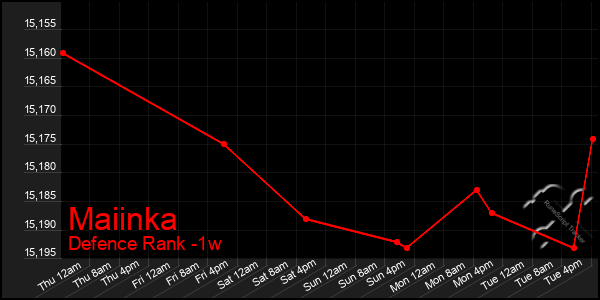 Last 7 Days Graph of Maiinka