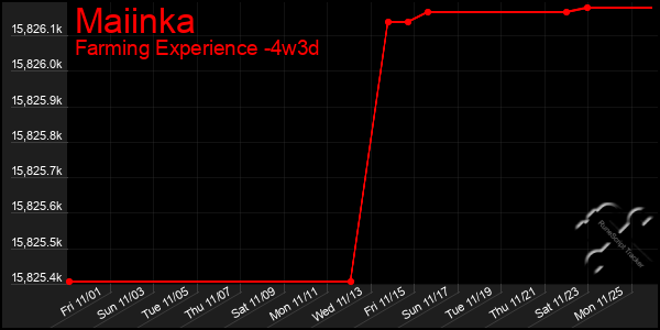 Last 31 Days Graph of Maiinka