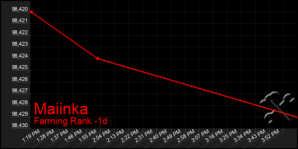 Last 24 Hours Graph of Maiinka