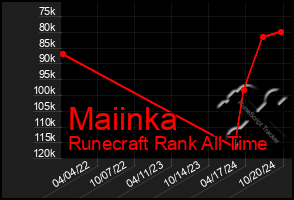 Total Graph of Maiinka