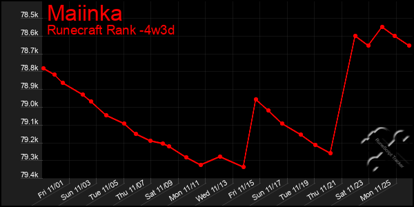 Last 31 Days Graph of Maiinka