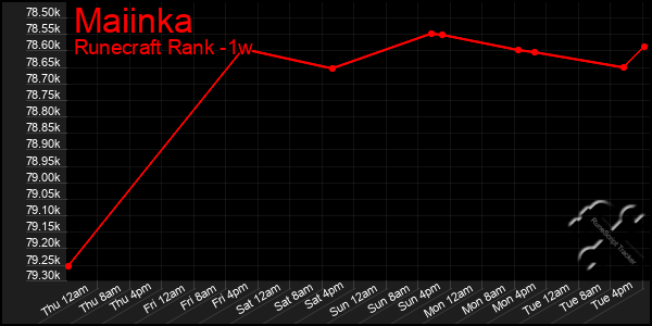 Last 7 Days Graph of Maiinka