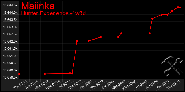 Last 31 Days Graph of Maiinka