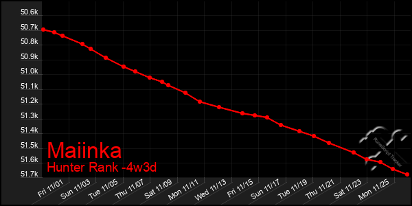 Last 31 Days Graph of Maiinka