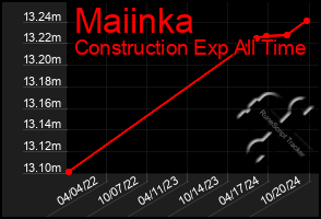 Total Graph of Maiinka