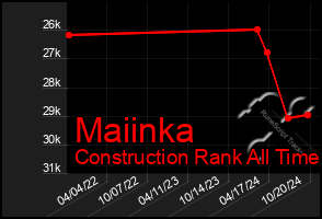 Total Graph of Maiinka