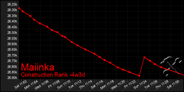 Last 31 Days Graph of Maiinka