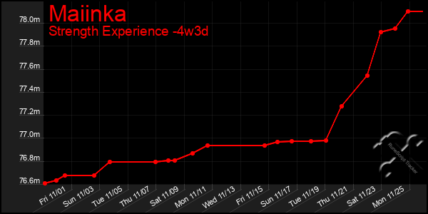 Last 31 Days Graph of Maiinka