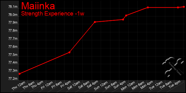 Last 7 Days Graph of Maiinka