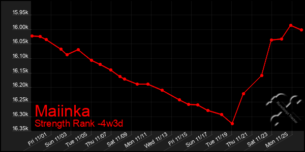 Last 31 Days Graph of Maiinka