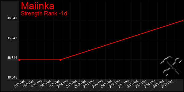 Last 24 Hours Graph of Maiinka