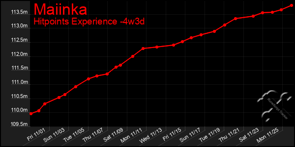 Last 31 Days Graph of Maiinka