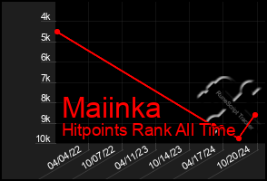 Total Graph of Maiinka