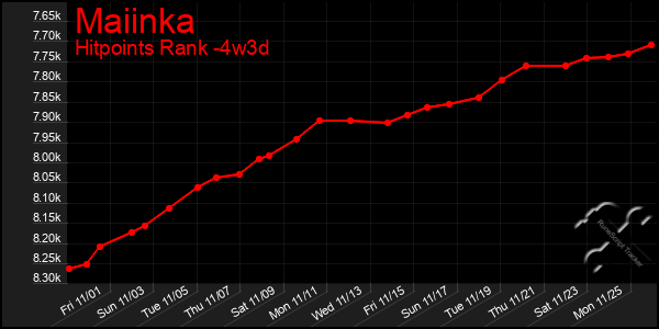 Last 31 Days Graph of Maiinka