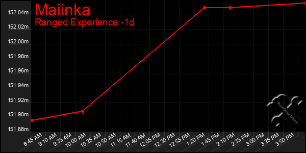 Last 24 Hours Graph of Maiinka