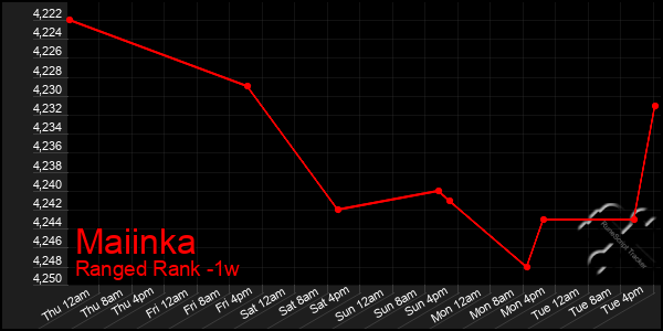 Last 7 Days Graph of Maiinka