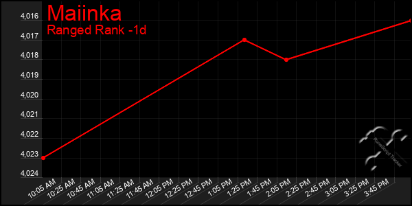 Last 24 Hours Graph of Maiinka