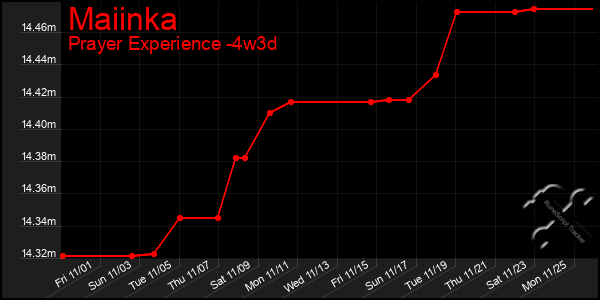 Last 31 Days Graph of Maiinka