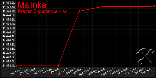 Last 7 Days Graph of Maiinka