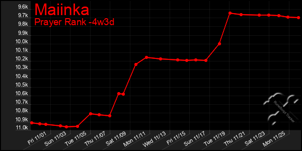 Last 31 Days Graph of Maiinka