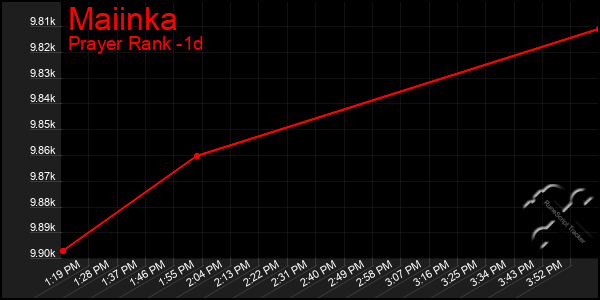 Last 24 Hours Graph of Maiinka