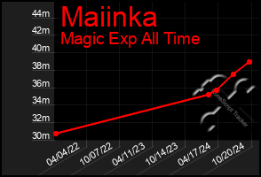 Total Graph of Maiinka