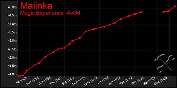 Last 31 Days Graph of Maiinka