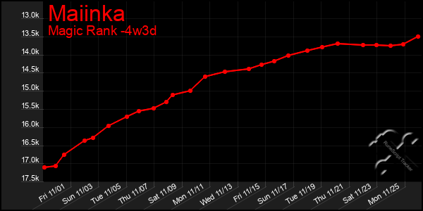 Last 31 Days Graph of Maiinka