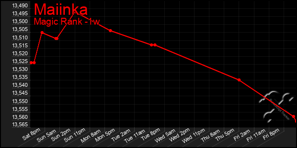 Last 7 Days Graph of Maiinka