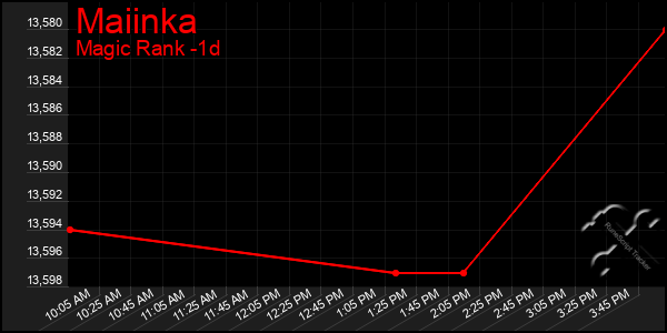 Last 24 Hours Graph of Maiinka