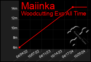 Total Graph of Maiinka