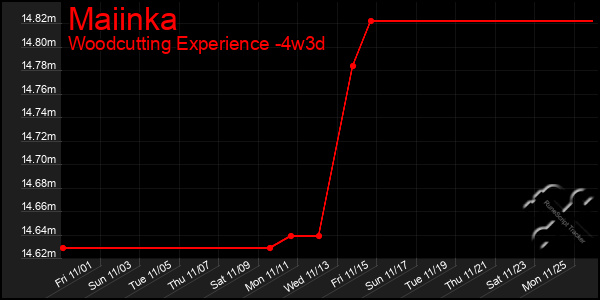 Last 31 Days Graph of Maiinka