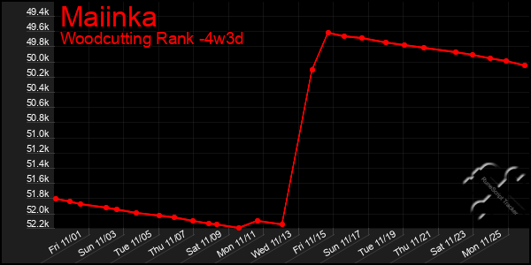 Last 31 Days Graph of Maiinka