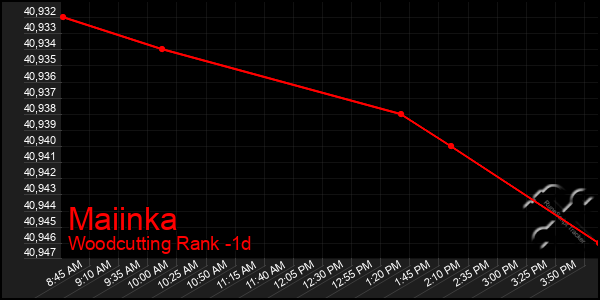 Last 24 Hours Graph of Maiinka