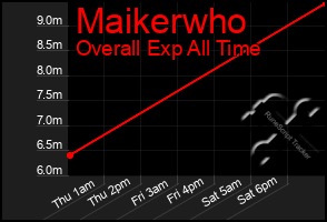 Total Graph of Maikerwho