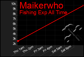 Total Graph of Maikerwho