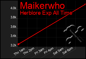 Total Graph of Maikerwho