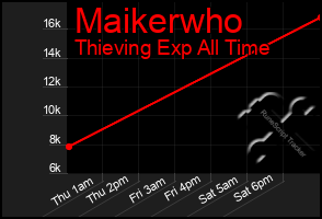 Total Graph of Maikerwho
