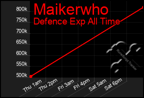 Total Graph of Maikerwho