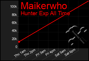 Total Graph of Maikerwho