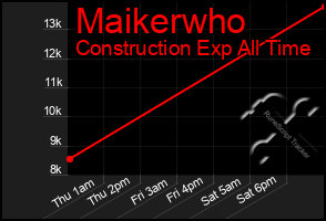 Total Graph of Maikerwho