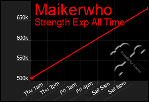 Total Graph of Maikerwho